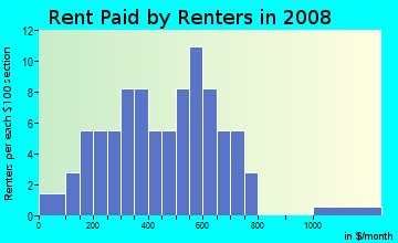 Rent paid by renters in 2009 in Sunset Park in Winter Haven neighborhood in FL
