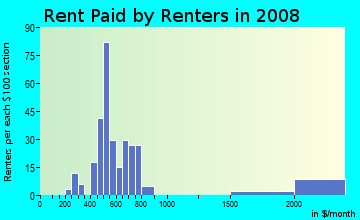 Rent paid by renters in 2009 in Villa Heights in Winter Haven neighborhood in FL