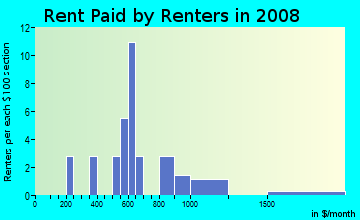 Rent paid by renters in 2009 in Cypress Lakes in Lakeland neighborhood in FL