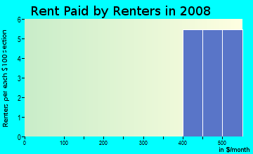 Rent paid by renters in 2009 in Fox Run in Siloam Springs neighborhood in AR