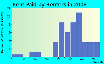 Rent paid by renters in 2009 in Burmah Heights in Quincy neighborhood in FL