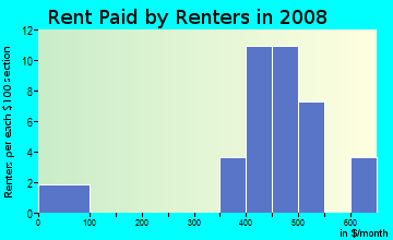 Rent paid by renters in 2009 in Country Acres in Siloam Springs neighborhood in AR