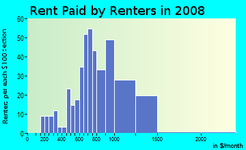 Rent paid by renters in 2009 in Hawks Landing in Fort Lauderdale neighborhood in FL