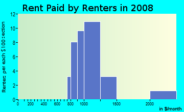 Rent paid by renters in 2009 in Hammondville in Pompano Beach neighborhood in FL