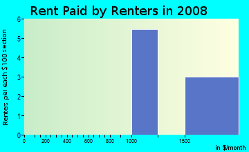 Rent paid by renters in 2009 in Highland Lakes in Miami neighborhood in FL