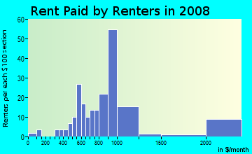Rent paid by renters in 2009 in Highland Lakes in Miami neighborhood in FL