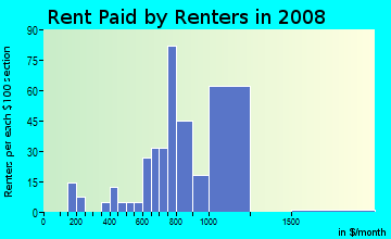 Rent paid by renters in 2009 in Cypress Chase in Fort Lauderdale neighborhood in FL