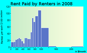 Rent paid by renters in 2009 in Eastgate in Fort Lauderdale neighborhood in FL