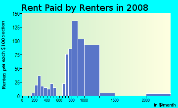 Rent paid by renters in 2009 in Downtown Lauderdale Lakes in Fort Lauderdale neighborhood in FL