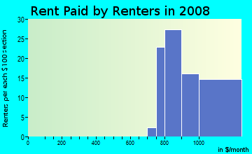 Rent paid by renters in 2009 in Northgate in Fort Lauderdale neighborhood in FL