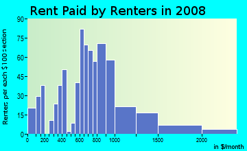 Rent paid by renters in 2009 in Bahama Village in Key West neighborhood in FL