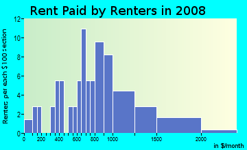 Rent paid by renters in 2009 in Duval Street in Key West neighborhood in FL