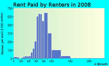 Rent paid by renters in 2009 in Casa Marina in Key West neighborhood in FL