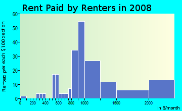 Rent paid by renters in 2009 in White Street Gallery District in Key West neighborhood in FL