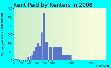 Rent paid by renters in 2009 in The Meadows in Key West neighborhood in FL