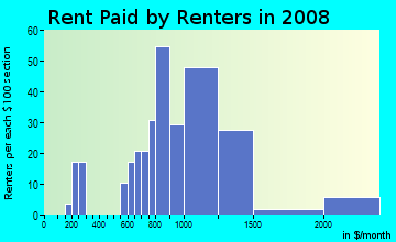 Rent paid by renters in 2009 in Thompson in Key Largo neighborhood in FL