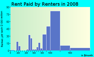 Rent paid by renters in 2009 in Pine Island Ridge in Fort Lauderdale neighborhood in FL