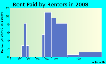 Rent paid by renters in 2009 in Centura Parc in Pompano Beach neighborhood in FL