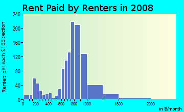 Rent paid by renters in 2009 in Playland Village in Fort Lauderdale neighborhood in FL