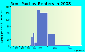 Rent paid by renters in 2009 in Coconut Creek Park in Pompano Beach neighborhood in FL