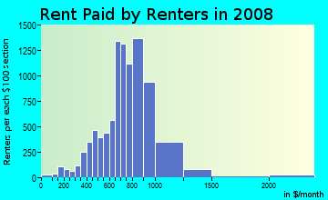Rent paid by renters in 2009 in Ulmerton in Largo neighborhood in FL