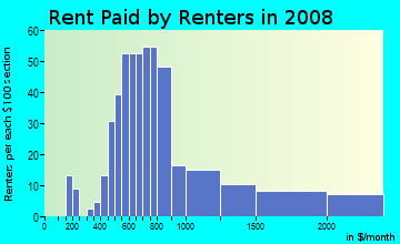 Rent paid by renters in 2009 in Belle Meade in Miami neighborhood in FL