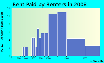 Rent paid by renters in 2009 in Bryan Park in Miami neighborhood in FL