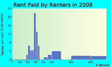 Rent paid by renters in 2009 in Coconut Grove Park in Miami neighborhood in FL