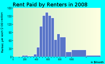 Rent paid by renters in 2009 in Little River in Miami neighborhood in FL