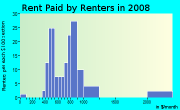 Rent paid by renters in 2009 in Mary Brickell Village in Miami neighborhood in FL