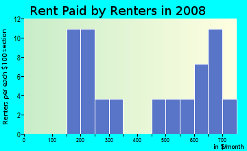 Rent paid by renters in 2009 in Lummus Park in Miami neighborhood in FL