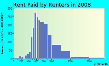 Rent paid by renters in 2009 in MiMo in Miami neighborhood in FL