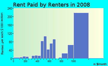 Rent paid by renters in 2009 in Park West in Miami neighborhood in FL