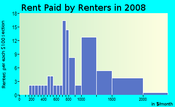 Rent paid by renters in 2009 in Tigertail in Miami neighborhood in FL