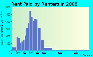 Rent paid by renters in 2009 in Little Haiti in Miami neighborhood in FL
