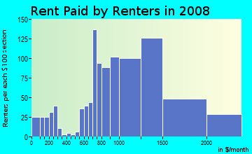 Rent paid by renters in 2009 in Umoja Village in Miami neighborhood in FL
