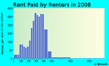 Rent paid by renters in 2009 in Wynwood Art District in Miami neighborhood in FL
