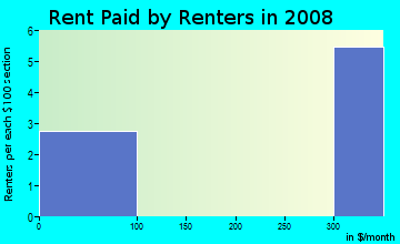 Rent paid by renters in 2009 in College Park in Wewahitchka neighborhood in FL