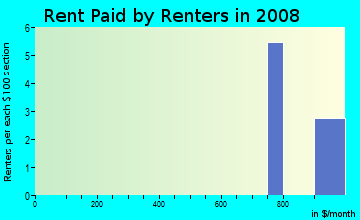 Rent paid by renters in 2009 in Bonita Beach Village in Bonita Springs neighborhood in FL