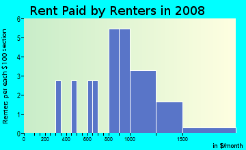 Rent paid by renters in 2009 in Hacienda Village in Bonita Springs neighborhood in FL
