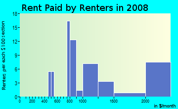 Rent paid by renters in 2009 in Gulf Harbor in Fort Myers neighborhood in FL