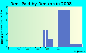 Rent paid by renters in 2009 in Harborage in Fort Myers neighborhood in FL