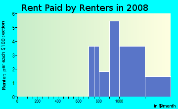 Rent paid by renters in 2009 in One University Center in Fort Myers neighborhood in FL