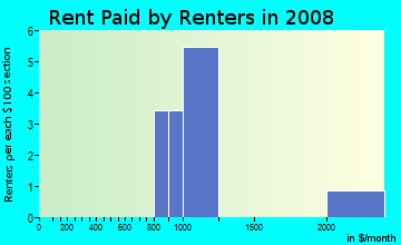 Rent paid by renters in 2009 in The Oaks in Fort Myers neighborhood in FL