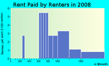 Rent paid by renters in 2009 in The Vines in Fort Myers neighborhood in FL