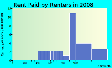 Rent paid by renters in 2009 in Watrous Plantation in Fort Myers neighborhood in FL