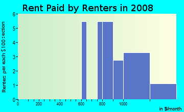 Rent paid by renters in 2009 in Anchorage in Palm Harbor neighborhood in FL