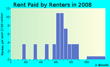 Rent paid by renters in 2009 in Beachway Park in Saint Petersburg neighborhood in FL