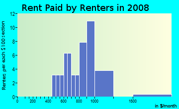 Rent paid by renters in 2009 in Beacon Groves in Palm Harbor neighborhood in FL