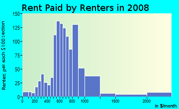 Rent paid by renters in 2009 in Bayview Neighborhood Association in Saint Petersburg neighborhood in FL